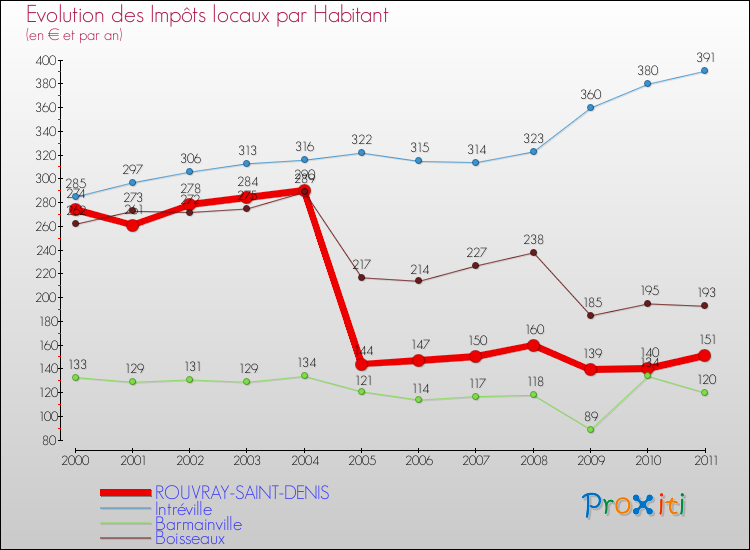 Evolution et montant des impôts locaux par Habitant pour ROUVRAY-SAINT-DENIS et les communes proches Comparaison des impôts locaux par habitant pour ROUVRAY-SAINT-DENIS et les communes voisines
