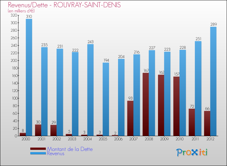 Evolution comparée de la dette et des revenus pour la commune de ROUVRAY-SAINT-DENIS de 2000 à 2012 Comparaison de la dette et des revenus pour ROUVRAY-SAINT-DENIS de 2000 à 2012