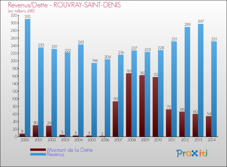 Evolution comparée de la dette et des revenus pour la commune de ROUVRAY-SAINT-DENIS de 2000 à 2014 Comparaison de la dette et des revenus pour ROUVRAY-SAINT-DENIS de 2000 à 2014