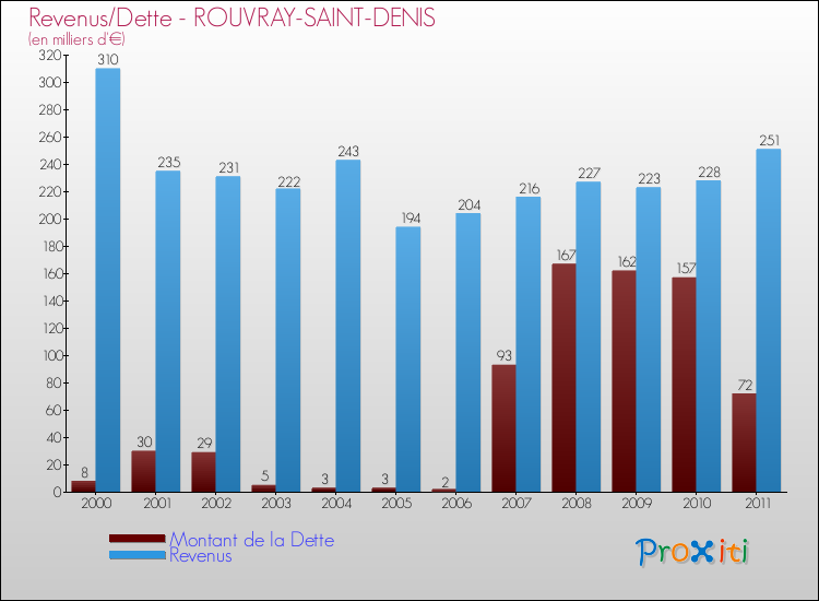 Evolution comparée de la dette et des revenus pour la commune de ROUVRAY-SAINT-DENIS de 2000 à 2011 Comparaison de la dette et des revenus pour ROUVRAY-SAINT-DENIS de 2000 à 2011