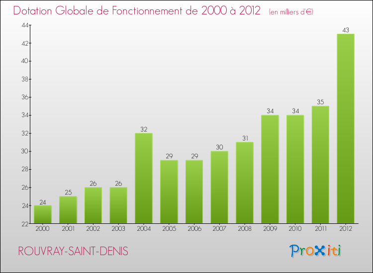 Evolution du montant de la Dotation Globale de Fonctionnement pour la commune de ROUVRAY-SAINT-DENIS de 2000 à 2012 Evolution du montant de la Dotation Globale de Fonctionnement pour ROUVRAY-SAINT-DENIS de 2000 à 2012