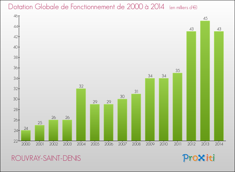 Evolution du montant de la Dotation Globale de Fonctionnement pour la commune de ROUVRAY-SAINT-DENIS de 2000 à 2014 Evolution du montant de la Dotation Globale de Fonctionnement pour ROUVRAY-SAINT-DENIS de 2000 à 2014