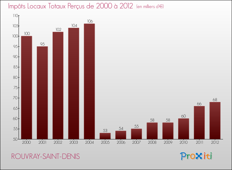 Evolution des Impôts Locaux pour la commune de ROUVRAY-SAINT-DENIS de 2000 à 2012 Evolution des Impôts Locaux pour ROUVRAY-SAINT-DENIS de 2000 à 2012