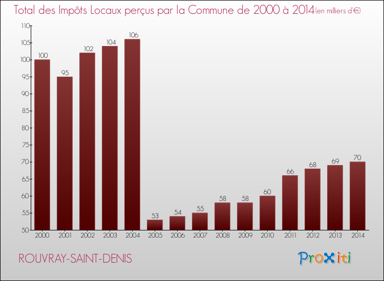 Evolution des Impôts Locaux pour la commune de ROUVRAY-SAINT-DENIS de 2000 à 2014 Evolution des Impôts Locaux pour ROUVRAY-SAINT-DENIS de 2000 à 2014