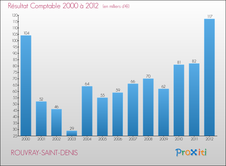 Evolution du résultat comptable pour la commune de ROUVRAY-SAINT-DENIS de 2000 à 2012 Evolution du résultat comptable pour ROUVRAY-SAINT-DENIS de 2000 à 2012