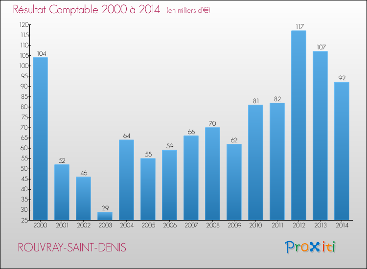 Evolution du résultat comptable pour la commune de ROUVRAY-SAINT-DENIS de 2000 à 2014 Evolution du résultat comptable pour ROUVRAY-SAINT-DENIS de 2000 à 2014