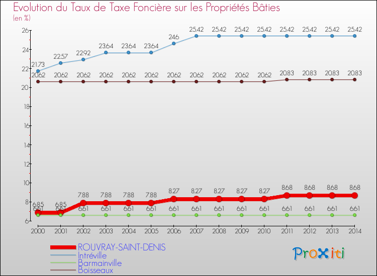 Evolution du taux de la taxe foncière sur le bati pour ROUVRAY-SAINT-DENIS et les communes proches de 2000 à 2014 Comparaison des taux de taxe foncière sur le bati pour ROUVRAY-SAINT-DENIS et les communes voisines de 2000 à 2014