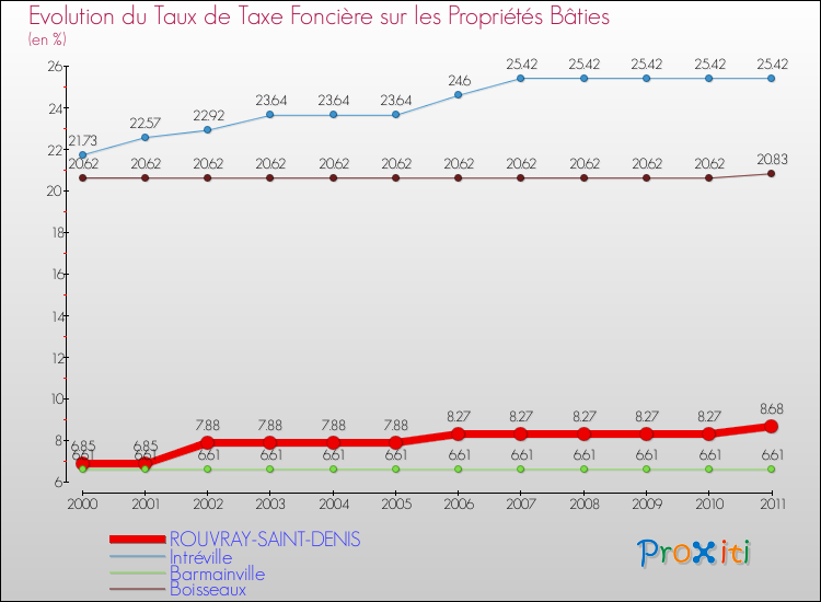 Evolution du taux de la taxe foncière sur le bati pour ROUVRAY-SAINT-DENIS et les communes proches Comparaison des taux de taxe foncière sur le bati pour ROUVRAY-SAINT-DENIS et les communes voisines