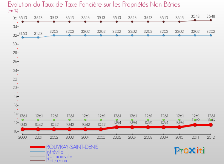 Evolution du taux de la taxe foncière sur les immeubles et terrains non batis pour ROUVRAY-SAINT-DENIS et les communes proches de 2000 à 2012 Comparaison des taux de la taxe foncière sur les immeubles et terrains non batis pour ROUVRAY-SAINT-DENIS et les communes voisines de 2000 à 2012