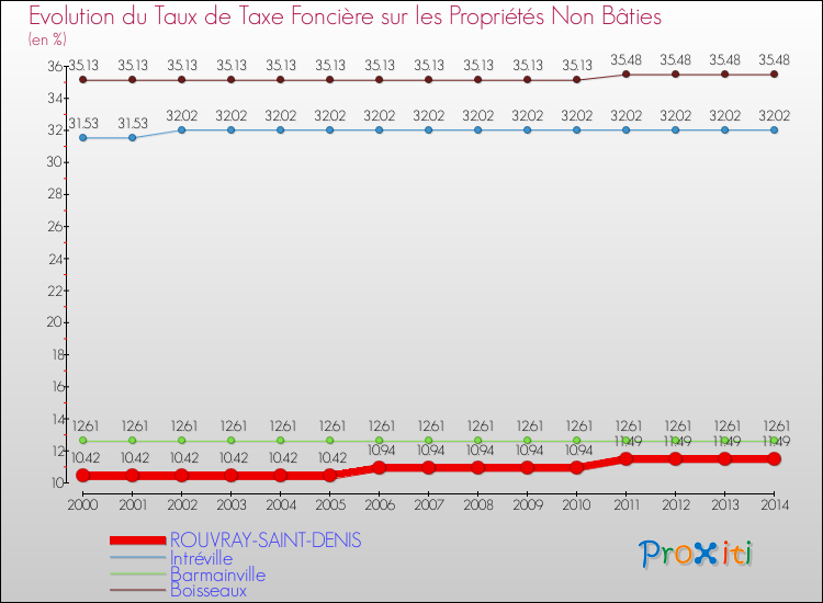 Evolution du taux de la taxe foncière sur les immeubles et terrains non batis pour ROUVRAY-SAINT-DENIS et les communes proches de 2000 à 2014 Comparaison des taux de la taxe foncière sur les immeubles et terrains non batis pour ROUVRAY-SAINT-DENIS et les communes voisines de 2000 à 2014