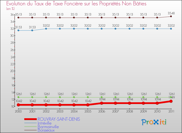Evolution du taux de la taxe foncière sur les immeubles et terrains non batis pour ROUVRAY-SAINT-DENIS et les communes proches Comparaison des taux de la taxe foncière sur les immeubles et terrains non batis pour ROUVRAY-SAINT-DENIS et les communes voisines