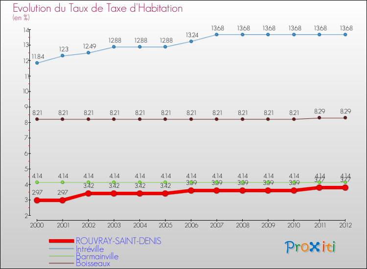 Evolution du taux de la taxe d'habitation pour ROUVRAY-SAINT-DENIS et les communes proches Comparaison des taux de la taxe d'habitation pour ROUVRAY-SAINT-DENIS et les communes voisines
