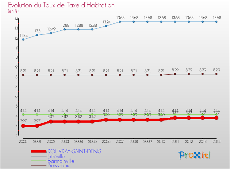 Evolution du taux de la taxe d'habitation pour ROUVRAY-SAINT-DENIS et les communes proches de 2000 à 2014 Comparaison des taux de la taxe d'habitation pour ROUVRAY-SAINT-DENIS et les communes voisines de 2000 à 2014