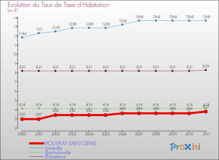 Evolution du taux de la taxe d'habitation pour ROUVRAY-SAINT-DENIS et les communes proches Comparaison des taux de la taxe d'habitation pour ROUVRAY-SAINT-DENIS et les communes voisines