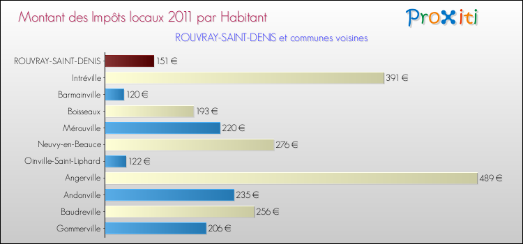 Montant des impôts locaux par Habitant pour ROUVRAY-SAINT-DENIS et les communes proches Comparaison des impôts locaux par habitant pour ROUVRAY-SAINT-DENIS et les communes voisines