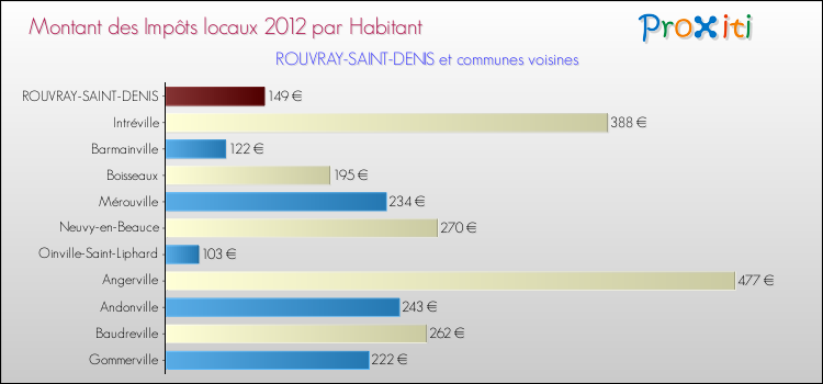 Montant des impôts locaux par Habitant pour ROUVRAY-SAINT-DENIS et les communes proches Comparaison des impôts locaux par habitant pour ROUVRAY-SAINT-DENIS et les communes voisines