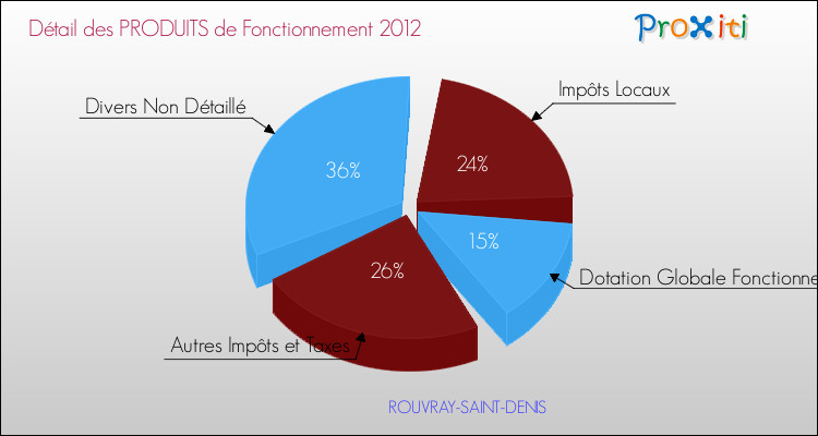 Décomposition du Budget de Fonctionnement 2012 de la commune de ROUVRAY-SAINT-DENIS Budget de Fonctionnement 2012 pour la commune de ROUVRAY-SAINT-DENIS