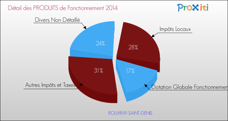 Décomposition du Budget de Fonctionnement 2014 de la commune de ROUVRAY-SAINT-DENIS Budget de Fonctionnement 2014 pour la commune de ROUVRAY-SAINT-DENIS