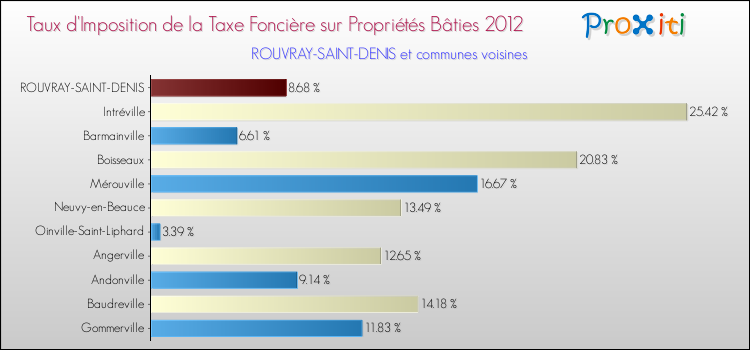 Taux d'imposition de la taxe foncière sur le bati 2012 pour ROUVRAY-SAINT-DENIS et les communes proches Comparaison des taux d'imposition de la taxe foncière sur le bati 2012 pour ROUVRAY-SAINT-DENIS et les communes voisines