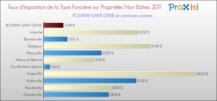 Taux d'imposition de la taxe foncière sur les immeubles et terrains non batis 2011 pour ROUVRAY-SAINT-DENIS et les communes proches Comparaison des taux d'imposition de la taxe foncière sur les immeubles et terrains non batis 2011 pour ROUVRAY-SAINT-DENIS et les communes voisines