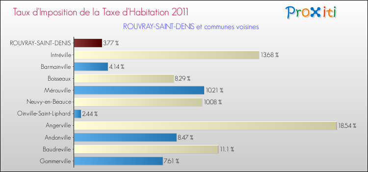 Taux d'imposition de la taxe d'habitation 2011 pour ROUVRAY-SAINT-DENIS et les communes proches Comparaison des taux d'imposition de la taxe d'habitation 2011 pour ROUVRAY-SAINT-DENIS et les communes voisines