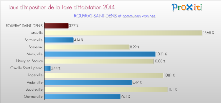 Taux d'imposition de la taxe d'habitation 2014 pour ROUVRAY-SAINT-DENIS et les communes proches Comparaison des taux d'imposition de la taxe d'habitation 2014 pour ROUVRAY-SAINT-DENIS et les communes voisines