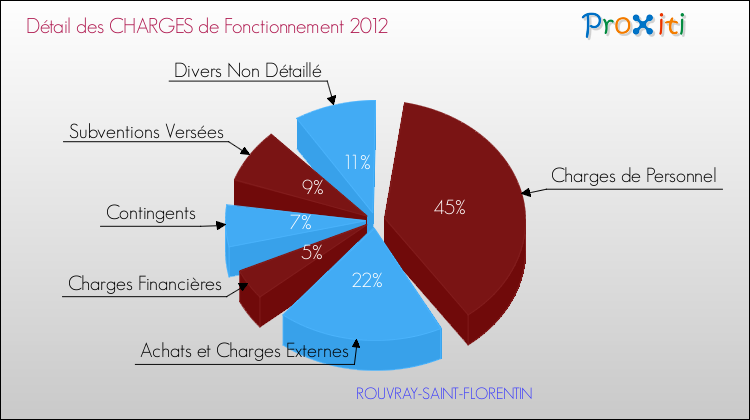 Décomposition des Charges de Fonctionnement 2012 de la commune de ROUVRAY-SAINT-FLORENTIN Charges de Fonctionnement 2012 pour la commune de ROUVRAY-SAINT-FLORENTIN