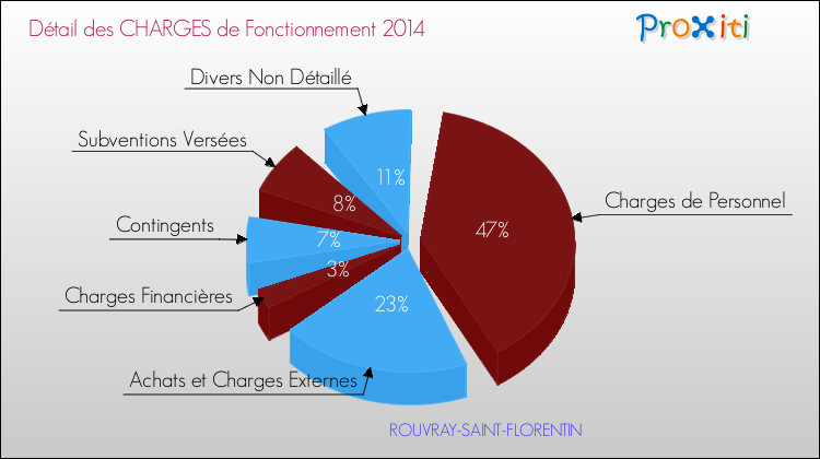Décomposition des Charges de Fonctionnement 2014 de la commune de ROUVRAY-SAINT-FLORENTIN Charges de Fonctionnement 2014 pour la commune de ROUVRAY-SAINT-FLORENTIN