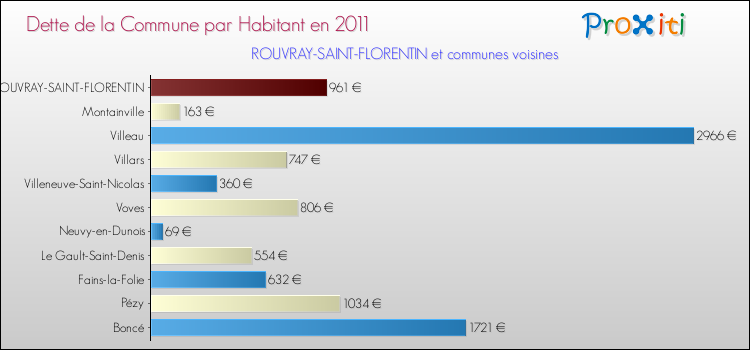 Dette par habitant de la commune en 2011 pour ROUVRAY-SAINT-FLORENTIN et les communes proches Comparaison de la dette par habitant de la commune en 2011 pour ROUVRAY-SAINT-FLORENTIN et les communes voisines
