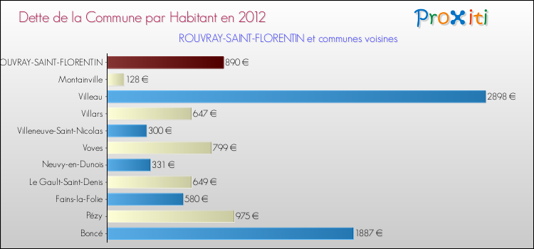 Dette par habitant de la commune en 2012 pour ROUVRAY-SAINT-FLORENTIN et les communes proches Comparaison de la dette par habitant de la commune en 2012 pour ROUVRAY-SAINT-FLORENTIN et les communes voisines