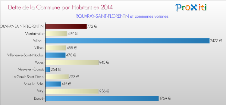 Dette par habitant de la commune en 2014 pour ROUVRAY-SAINT-FLORENTIN et les communes proches Comparaison de la dette par habitant de la commune en 2014 pour ROUVRAY-SAINT-FLORENTIN et les communes voisines