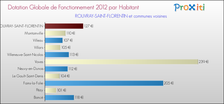 Montant des dotations globales de fonctionnement DGF par Habitant pour ROUVRAY-SAINT-FLORENTIN et les communes proches Comparaison des des dotations globales de fonctionnement DGF par habitant pour ROUVRAY-SAINT-FLORENTIN et les communes voisines