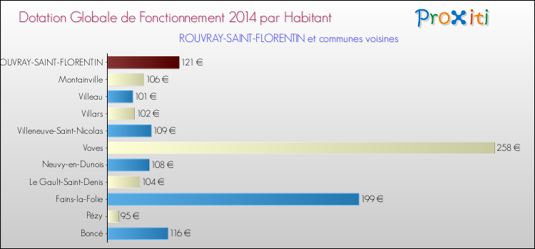 Montant des dotations globales de fonctionnement DGF par Habitant pour ROUVRAY-SAINT-FLORENTIN et les communes proches en 2014. Comparaison des des dotations globales de fonctionnement DGF par habitant pour ROUVRAY-SAINT-FLORENTIN et les communes voisines en 2014.