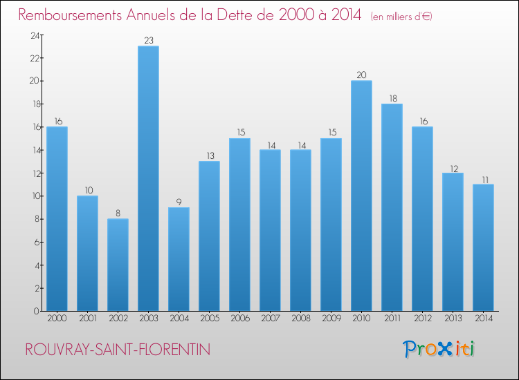 Evolution de l'annuité de la dette pour la commune de ROUVRAY-SAINT-FLORENTIN de 2000 à 2014 Annuités de la dette pour ROUVRAY-SAINT-FLORENTIN de 2000 à 2014