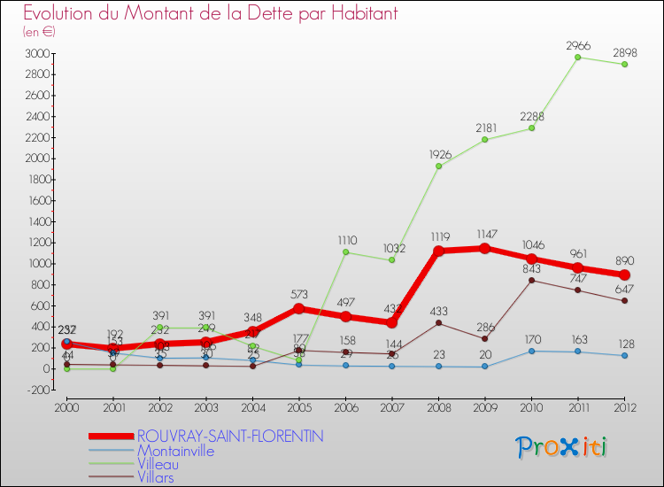 Evolution de la dette par habitant pour la commune de ROUVRAY-SAINT-FLORENTIN et les communes proches de 2000 à 2012 Comparaison de la dette par habitant pour ROUVRAY-SAINT-FLORENTIN et les communes voisines de 2000 à 2012