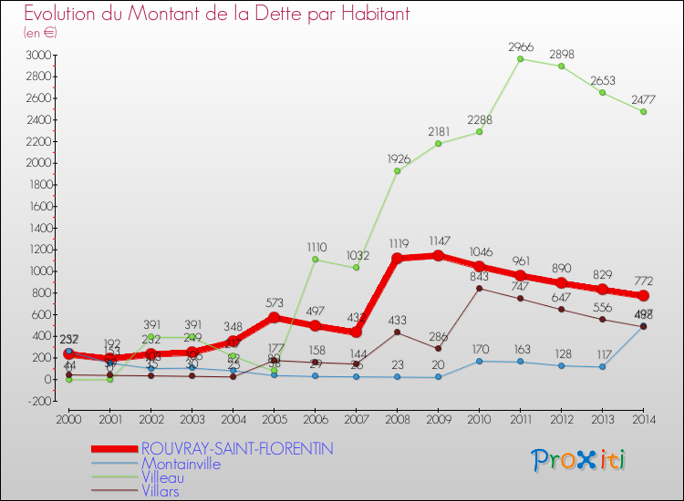 Evolution de la dette par habitant pour la commune de ROUVRAY-SAINT-FLORENTIN et les communes proches de 2000 à 2014 Comparaison de la dette par habitant pour ROUVRAY-SAINT-FLORENTIN et les communes voisines de 2000 à 2014