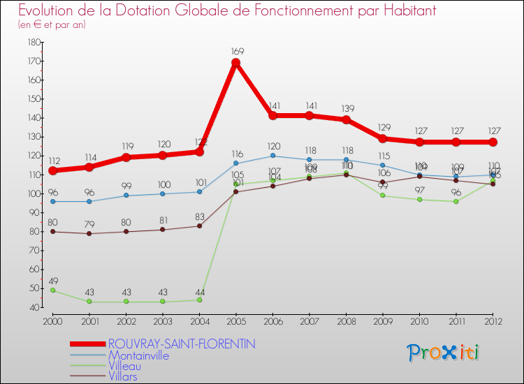 Evolution et montant de la dotation globale de fonctionnement par Habitant pour ROUVRAY-SAINT-FLORENTIN et les communes proches Comparaison des dotations globales de fonctionnement par habitant pour ROUVRAY-SAINT-FLORENTIN et les communes voisines