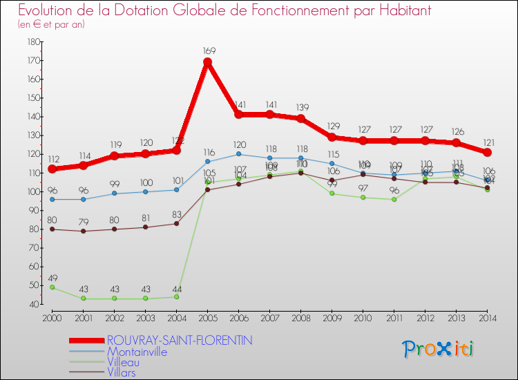 Evolution et montant de la dotation globale de fonctionnement par Habitant pour ROUVRAY-SAINT-FLORENTIN et les communes proches de 2000 à 2014. Comparaison des dotations globales de fonctionnement par habitant pour ROUVRAY-SAINT-FLORENTIN et les communes voisines de 2000 à 2014.