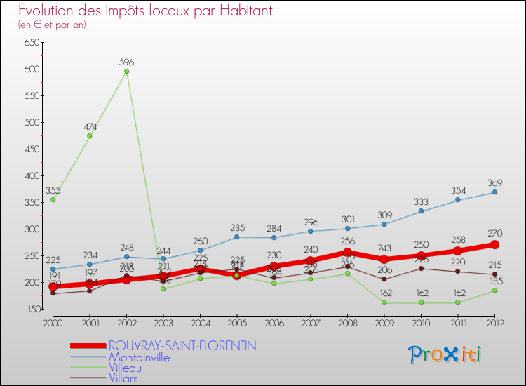 Evolution et montant des impôts locaux par Habitant pour ROUVRAY-SAINT-FLORENTIN et les communes proches Comparaison des impôts locaux par habitant pour ROUVRAY-SAINT-FLORENTIN et les communes voisines