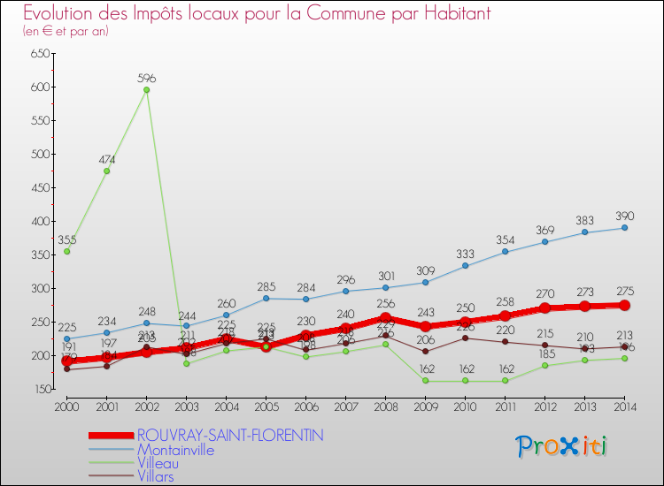 Evolution et montant des impôts locaux par Habitant pour ROUVRAY-SAINT-FLORENTIN et les communes proches de 2000 à 2014 Comparaison des impôts locaux par habitant pour ROUVRAY-SAINT-FLORENTIN et les communes voisines de 2000 à 2014
