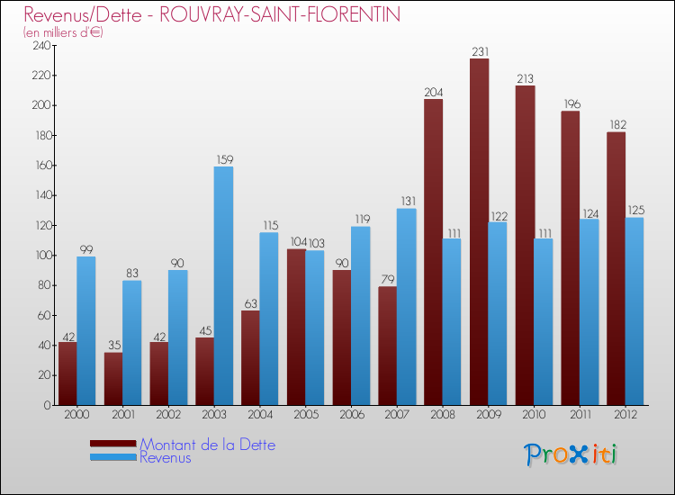 Evolution comparée de la dette et des revenus pour la commune de ROUVRAY-SAINT-FLORENTIN de 2000 à 2012 Comparaison de la dette et des revenus pour ROUVRAY-SAINT-FLORENTIN de 2000 à 2012
