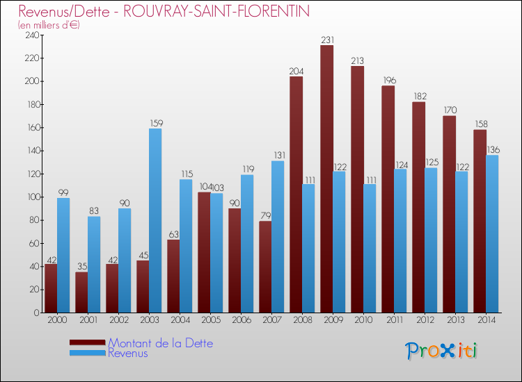Evolution comparée de la dette et des revenus pour la commune de ROUVRAY-SAINT-FLORENTIN de 2000 à 2014 Comparaison de la dette et des revenus pour ROUVRAY-SAINT-FLORENTIN de 2000 à 2014