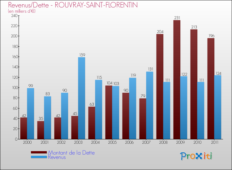 Evolution comparée de la dette et des revenus pour la commune de ROUVRAY-SAINT-FLORENTIN de 2000 à 2011 Comparaison de la dette et des revenus pour ROUVRAY-SAINT-FLORENTIN de 2000 à 2011