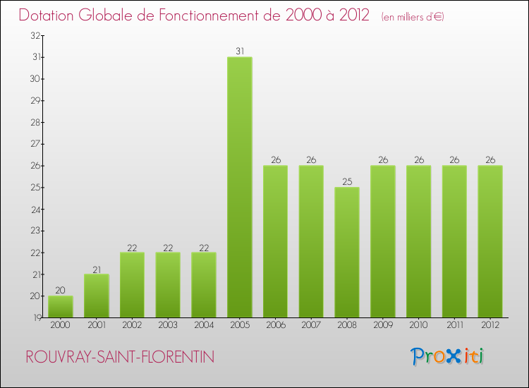 Evolution du montant de la Dotation Globale de Fonctionnement pour la commune de ROUVRAY-SAINT-FLORENTIN de 2000 à 2012 Evolution du montant de la Dotation Globale de Fonctionnement pour ROUVRAY-SAINT-FLORENTIN de 2000 à 2012