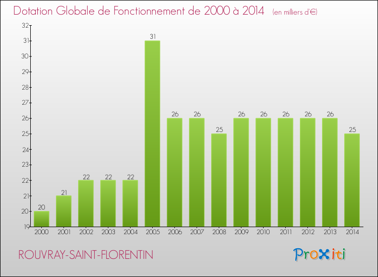 Evolution du montant de la Dotation Globale de Fonctionnement pour la commune de ROUVRAY-SAINT-FLORENTIN de 2000 à 2014 Evolution du montant de la Dotation Globale de Fonctionnement pour ROUVRAY-SAINT-FLORENTIN de 2000 à 2014
