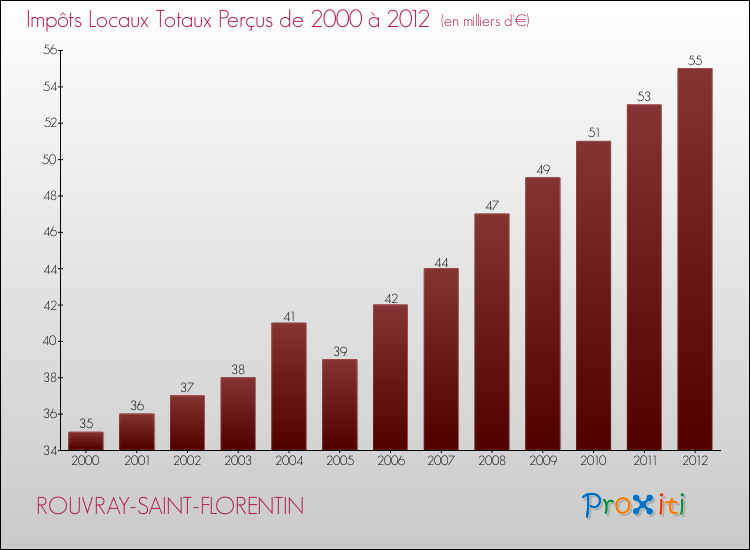 Evolution des Impôts Locaux pour la commune de ROUVRAY-SAINT-FLORENTIN de 2000 à 2012 Evolution des Impôts Locaux pour ROUVRAY-SAINT-FLORENTIN de 2000 à 2012