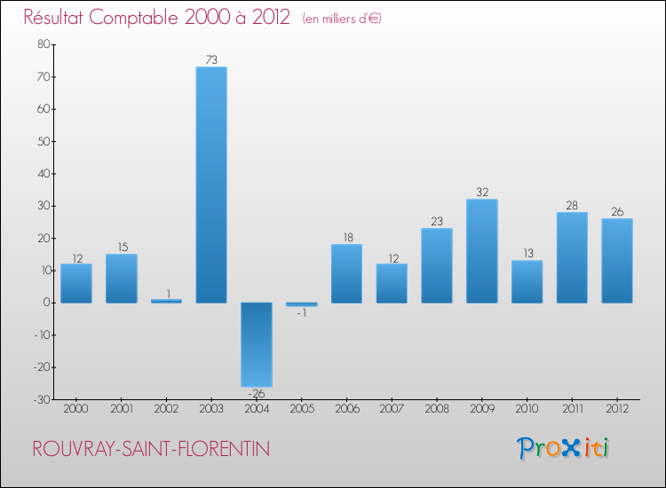 Evolution du résultat comptable pour la commune de ROUVRAY-SAINT-FLORENTIN de 2000 à 2012 Evolution du résultat comptable pour ROUVRAY-SAINT-FLORENTIN de 2000 à 2012