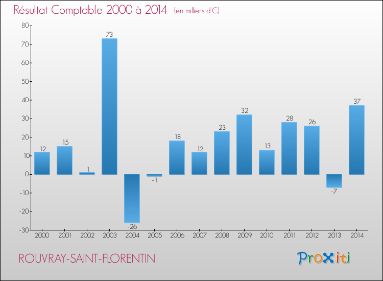 Evolution du résultat comptable pour la commune de ROUVRAY-SAINT-FLORENTIN de 2000 à 2014 Evolution du résultat comptable pour ROUVRAY-SAINT-FLORENTIN de 2000 à 2014