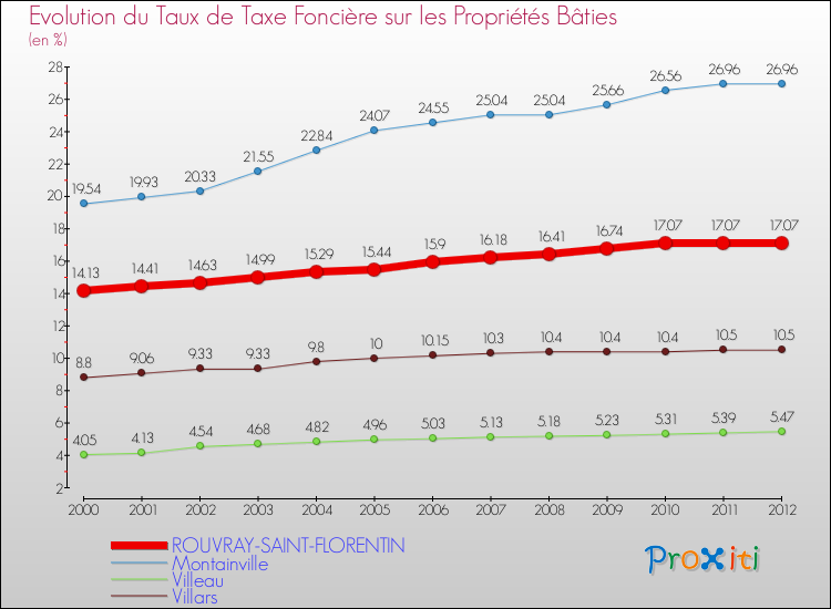 Evolution du taux de la taxe foncière sur le bati pour ROUVRAY-SAINT-FLORENTIN et les communes proches de 2000 à 2012 Comparaison des taux de taxe foncière sur le bati pour ROUVRAY-SAINT-FLORENTIN et les communes voisines de 2000 à 2012