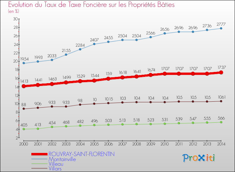 Evolution du taux de la taxe foncière sur le bati pour ROUVRAY-SAINT-FLORENTIN et les communes proches de 2000 à 2014 Comparaison des taux de taxe foncière sur le bati pour ROUVRAY-SAINT-FLORENTIN et les communes voisines de 2000 à 2014